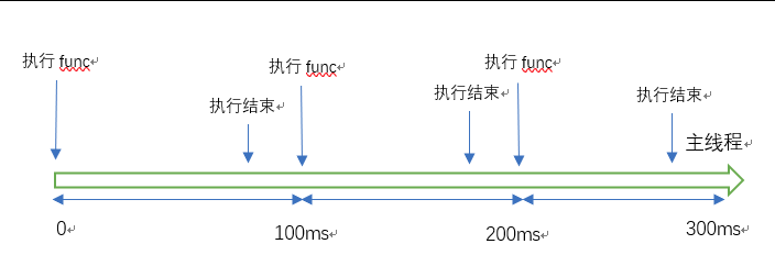 Js基础之settimeout与setinterval原理分析 Gtt Blogs